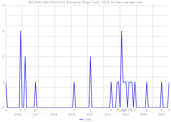 BOGDAN BATINOVICH (Panama) Page visits 2024 
