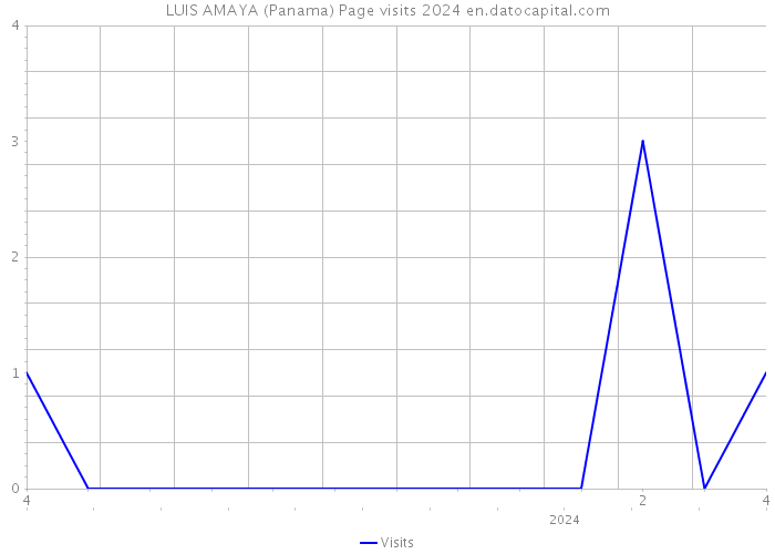 LUIS AMAYA (Panama) Page visits 2024 