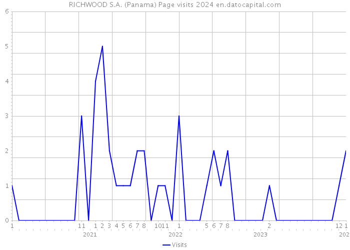 RICHWOOD S.A. (Panama) Page visits 2024 