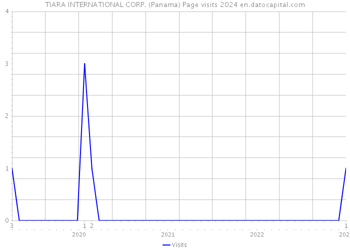 TIARA INTERNATIONAL CORP. (Panama) Page visits 2024 