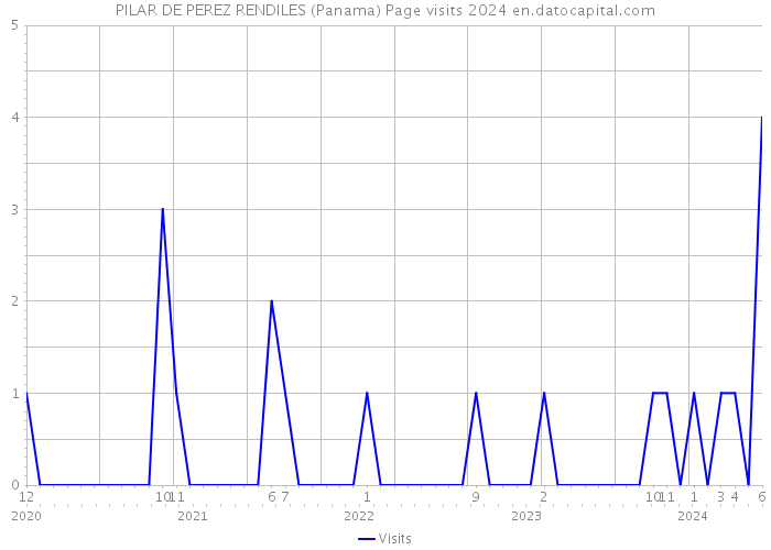 PILAR DE PEREZ RENDILES (Panama) Page visits 2024 