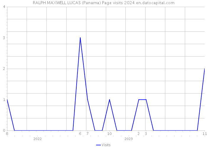 RALPH MAXWELL LUCAS (Panama) Page visits 2024 