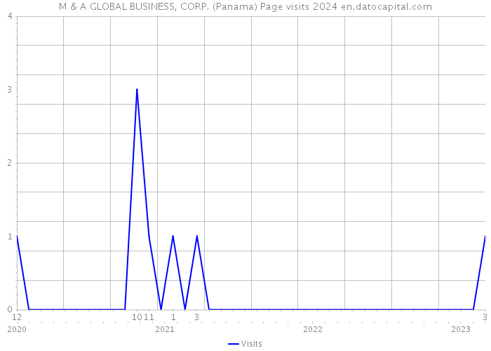 M & A GLOBAL BUSINESS, CORP. (Panama) Page visits 2024 