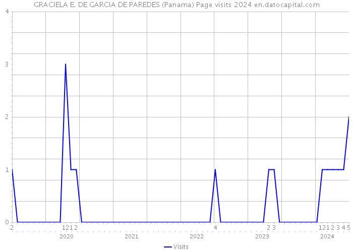 GRACIELA E. DE GARCIA DE PAREDES (Panama) Page visits 2024 