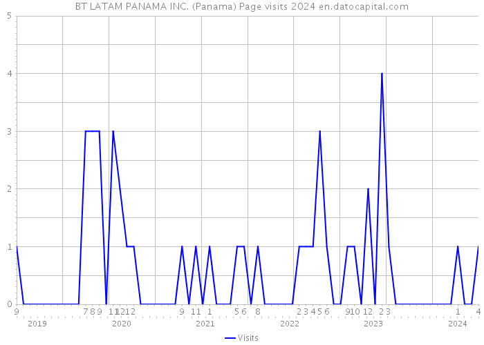 BT LATAM PANAMA INC. (Panama) Page visits 2024 
