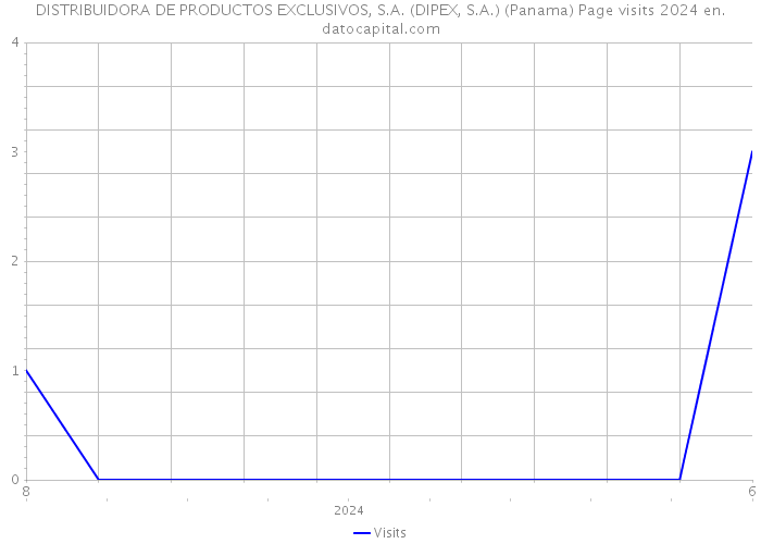 DISTRIBUIDORA DE PRODUCTOS EXCLUSIVOS, S.A. (DIPEX, S.A.) (Panama) Page visits 2024 