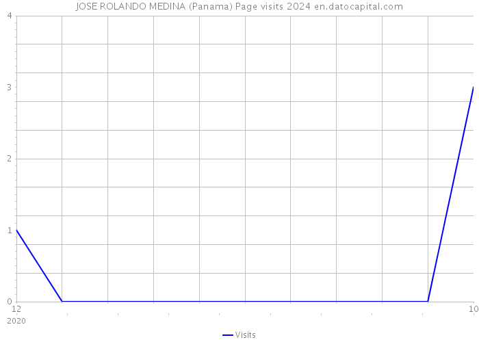 JOSE ROLANDO MEDINA (Panama) Page visits 2024 