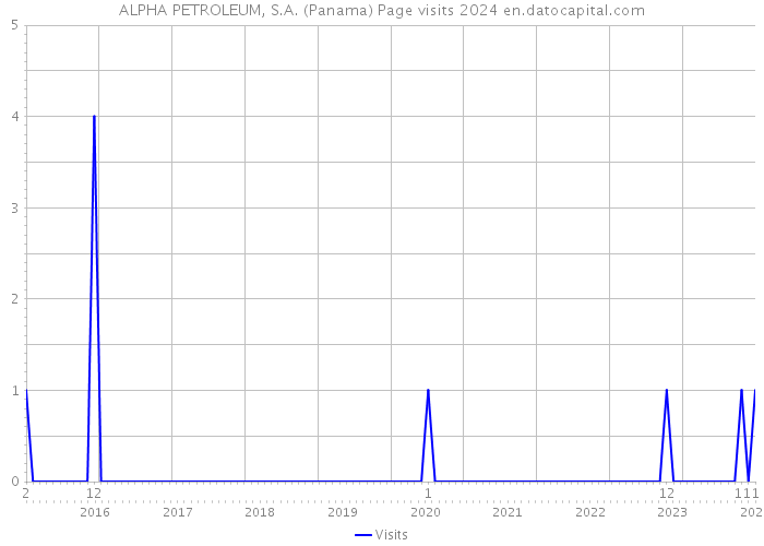 ALPHA PETROLEUM, S.A. (Panama) Page visits 2024 