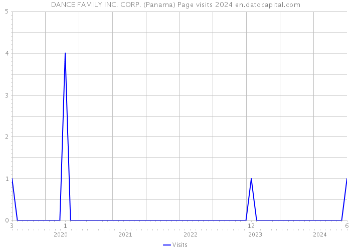 DANCE FAMILY INC. CORP. (Panama) Page visits 2024 