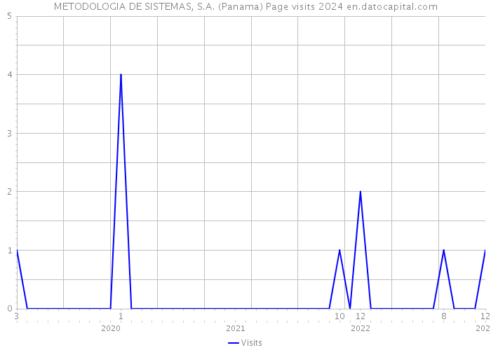 METODOLOGIA DE SISTEMAS, S.A. (Panama) Page visits 2024 