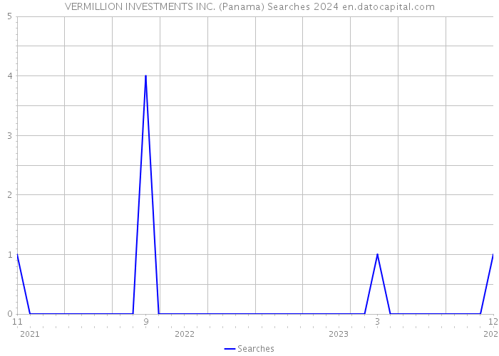 VERMILLION INVESTMENTS INC. (Panama) Searches 2024 