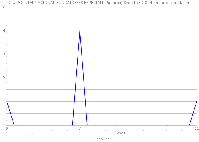 GRUPO INTERNACIONAL FUNDADORES ESPECIALI (Panama) Searches 2024 