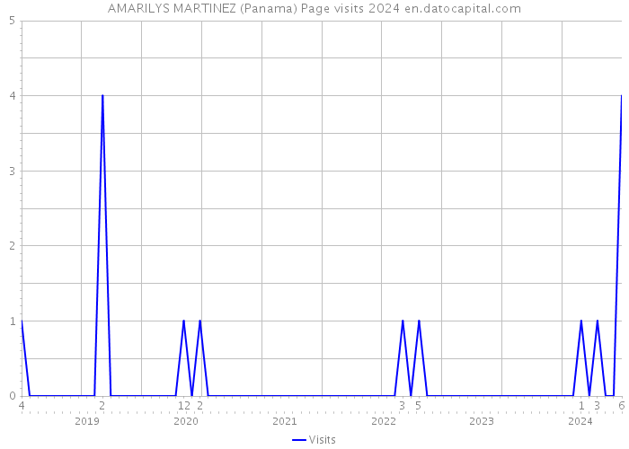 AMARILYS MARTINEZ (Panama) Page visits 2024 