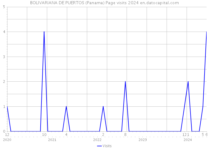 BOLIVARIANA DE PUERTOS (Panama) Page visits 2024 