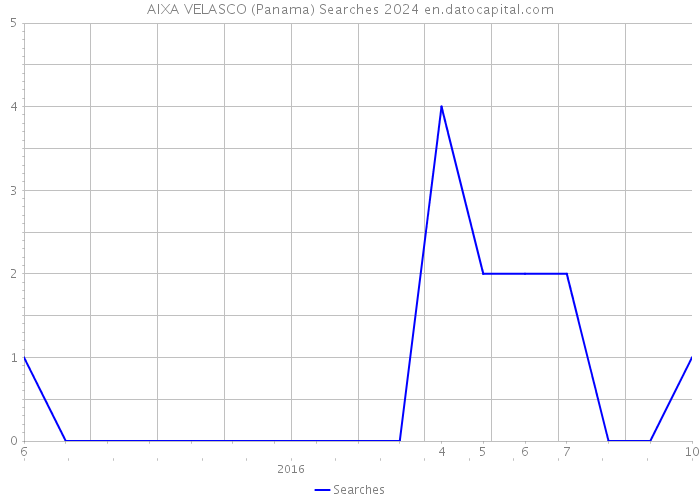 AIXA VELASCO (Panama) Searches 2024 