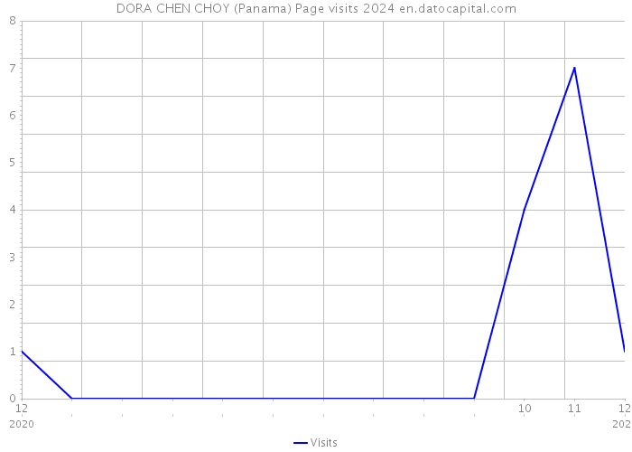 DORA CHEN CHOY (Panama) Page visits 2024 