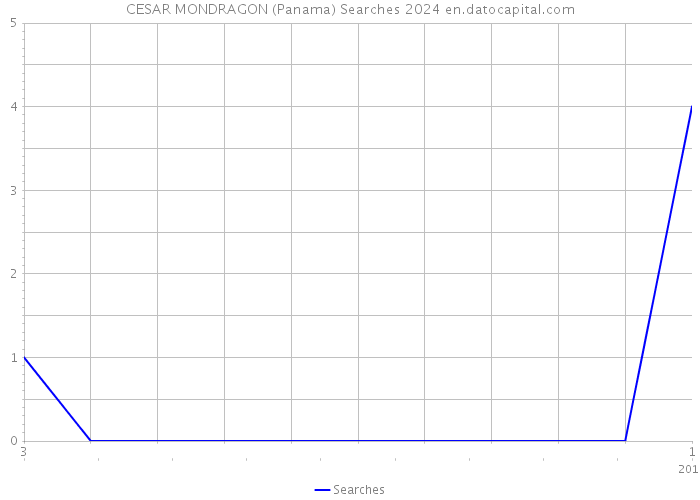 CESAR MONDRAGON (Panama) Searches 2024 