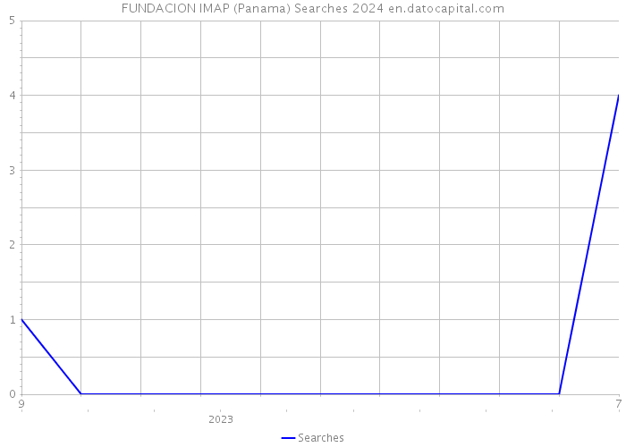 FUNDACION IMAP (Panama) Searches 2024 