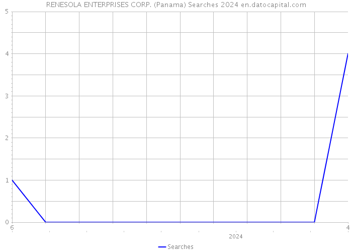 RENESOLA ENTERPRISES CORP. (Panama) Searches 2024 