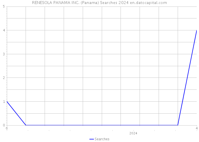 RENESOLA PANAMA INC. (Panama) Searches 2024 