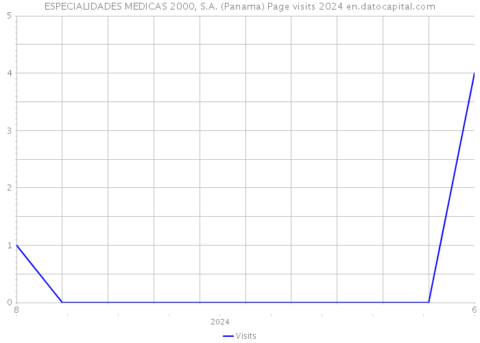 ESPECIALIDADES MEDICAS 2000, S.A. (Panama) Page visits 2024 