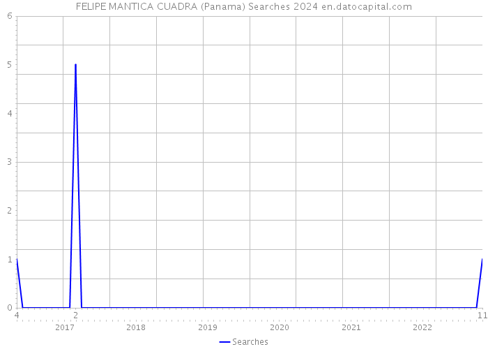 FELIPE MANTICA CUADRA (Panama) Searches 2024 