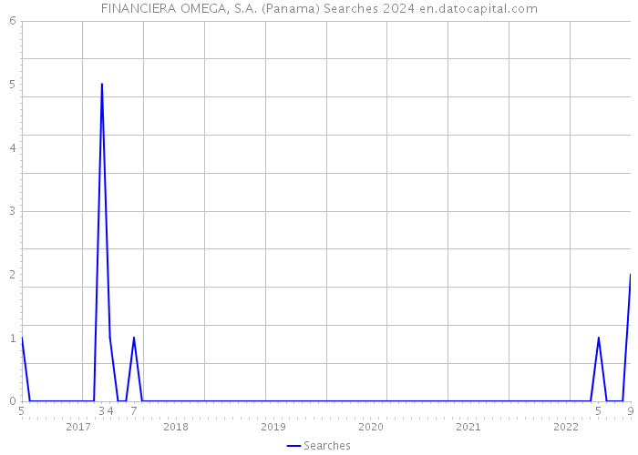 FINANCIERA OMEGA, S.A. (Panama) Searches 2024 