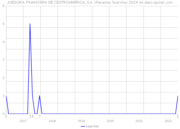 ASESORIA FINANCIERA DE CENTROAMERICA, S.A. (Panama) Searches 2024 