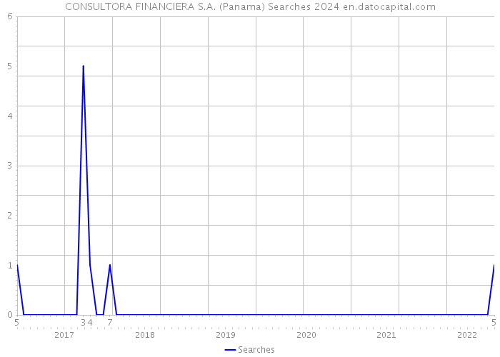 CONSULTORA FINANCIERA S.A. (Panama) Searches 2024 
