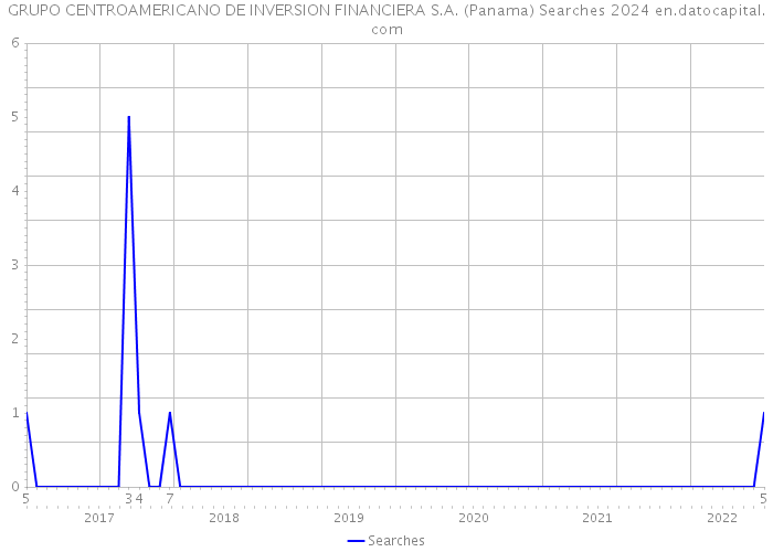 GRUPO CENTROAMERICANO DE INVERSION FINANCIERA S.A. (Panama) Searches 2024 
