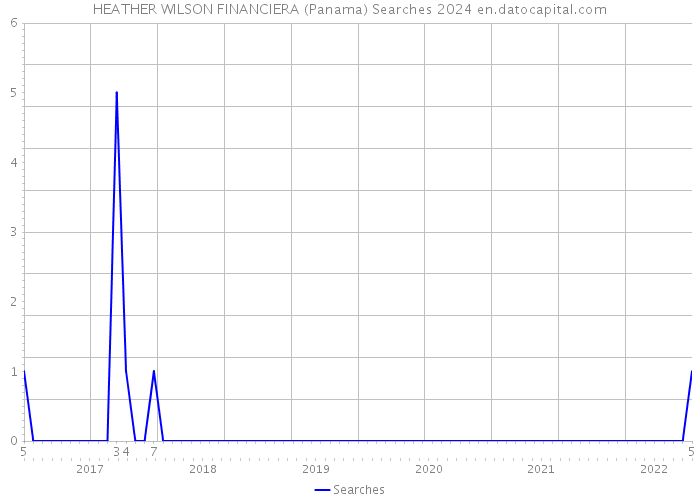HEATHER WILSON FINANCIERA (Panama) Searches 2024 