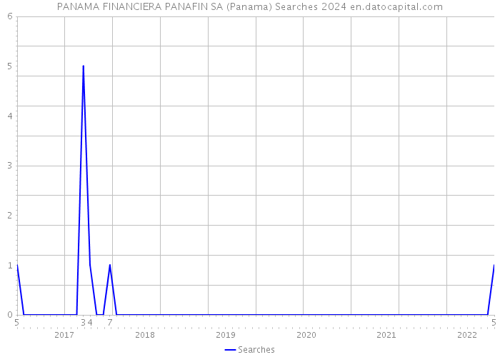 PANAMA FINANCIERA PANAFIN SA (Panama) Searches 2024 