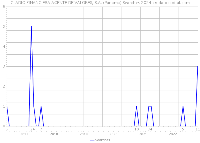 GLADIO FINANCIERA AGENTE DE VALORES, S.A. (Panama) Searches 2024 