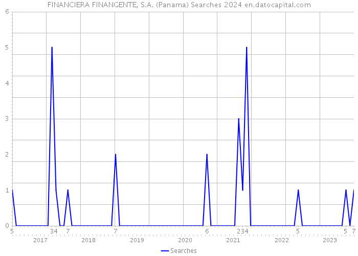FINANCIERA FINANGENTE, S.A. (Panama) Searches 2024 