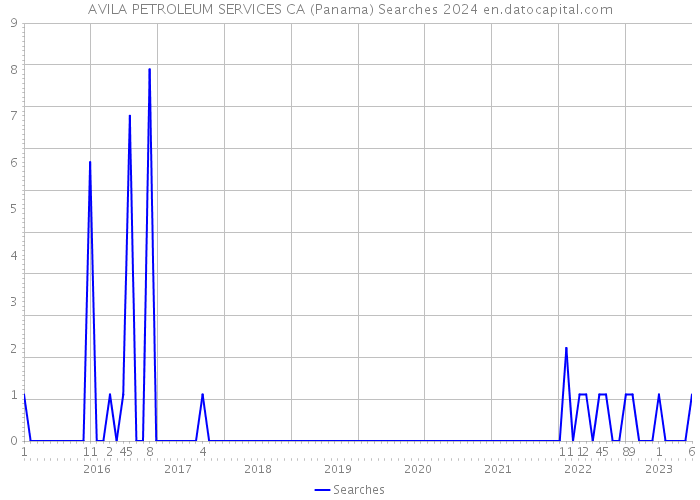 AVILA PETROLEUM SERVICES CA (Panama) Searches 2024 
