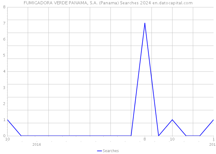 FUMIGADORA VERDE PANAMA, S.A. (Panama) Searches 2024 