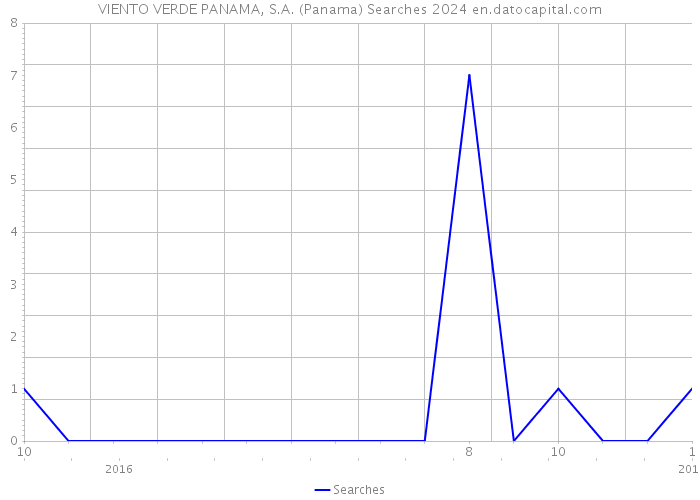 VIENTO VERDE PANAMA, S.A. (Panama) Searches 2024 