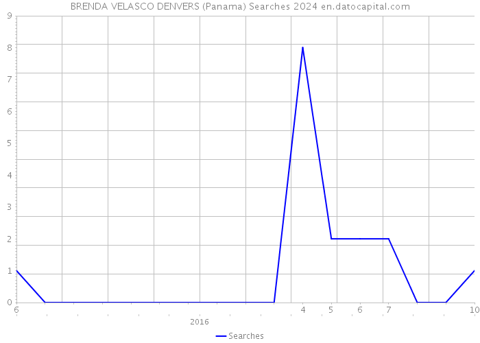 BRENDA VELASCO DENVERS (Panama) Searches 2024 
