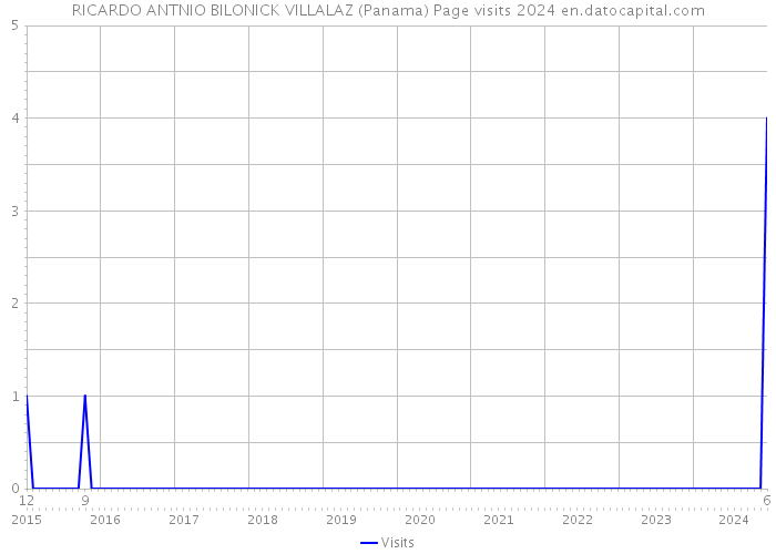 RICARDO ANTNIO BILONICK VILLALAZ (Panama) Page visits 2024 