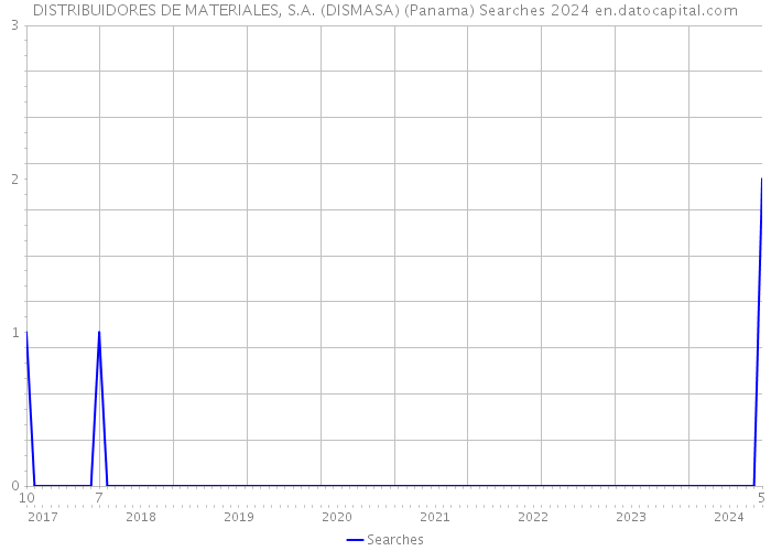 DISTRIBUIDORES DE MATERIALES, S.A. (DISMASA) (Panama) Searches 2024 