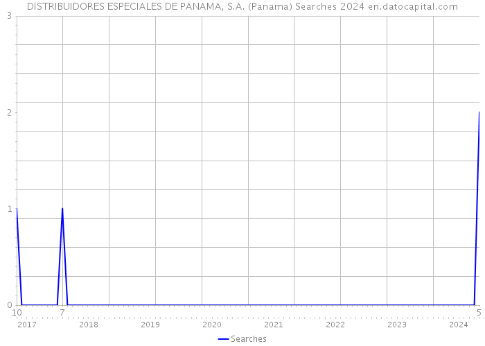 DISTRIBUIDORES ESPECIALES DE PANAMA, S.A. (Panama) Searches 2024 