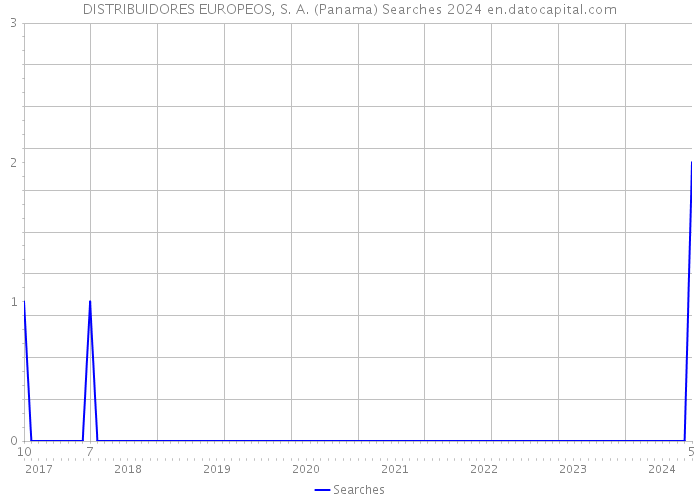 DISTRIBUIDORES EUROPEOS, S. A. (Panama) Searches 2024 