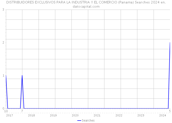 DISTRIBUIDORES EXCLUSIVOS PARA LA INDUSTRIA Y EL COMERCIO (Panama) Searches 2024 
