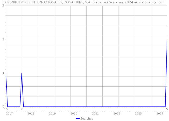 DISTRIBUIDORES INTERNACIONALES, ZONA LIBRE, S.A. (Panama) Searches 2024 
