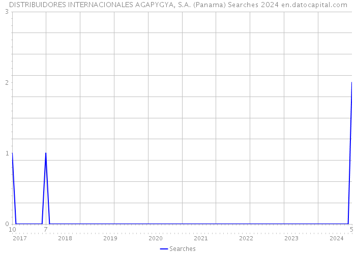 DISTRIBUIDORES INTERNACIONALES AGAPYGYA, S.A. (Panama) Searches 2024 