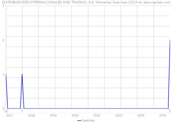 DISTRIBUIDORES INTERNACIONALES AND TRADING, S.A. (Panama) Searches 2024 
