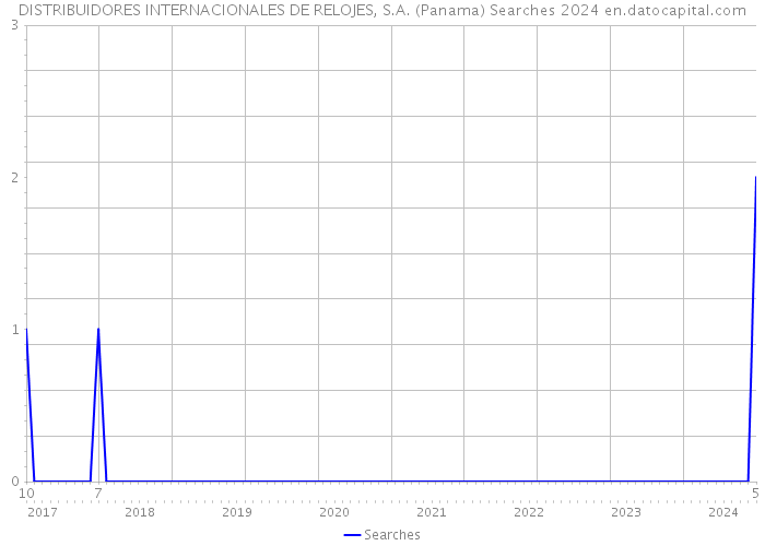 DISTRIBUIDORES INTERNACIONALES DE RELOJES, S.A. (Panama) Searches 2024 