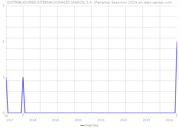 DISTRIBUIDORES INTERNACIONALES UNIDOS, S.A. (Panama) Searches 2024 