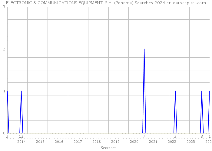 ELECTRONIC & COMMUNICATIONS EQUIPMENT, S.A. (Panama) Searches 2024 