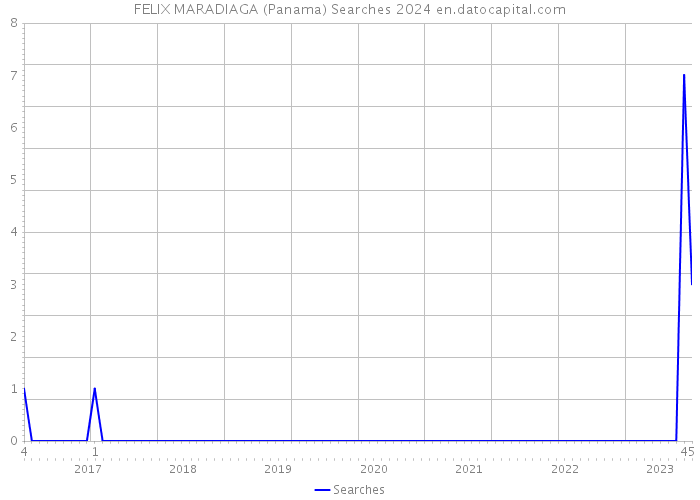 FELIX MARADIAGA (Panama) Searches 2024 